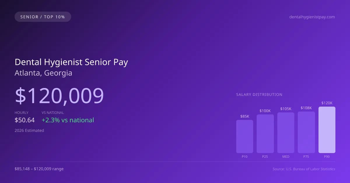 Dental Hygienist Senior Salary in Atlanta, GA — 2026 est., based on 2025 BLS