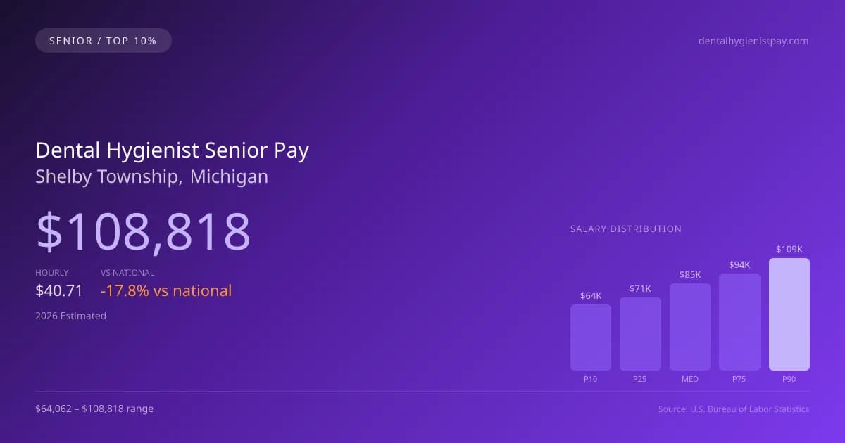 Dental Hygienist Senior Salary in Shelby Township, MI — 2026 est., based on 2025 BLS