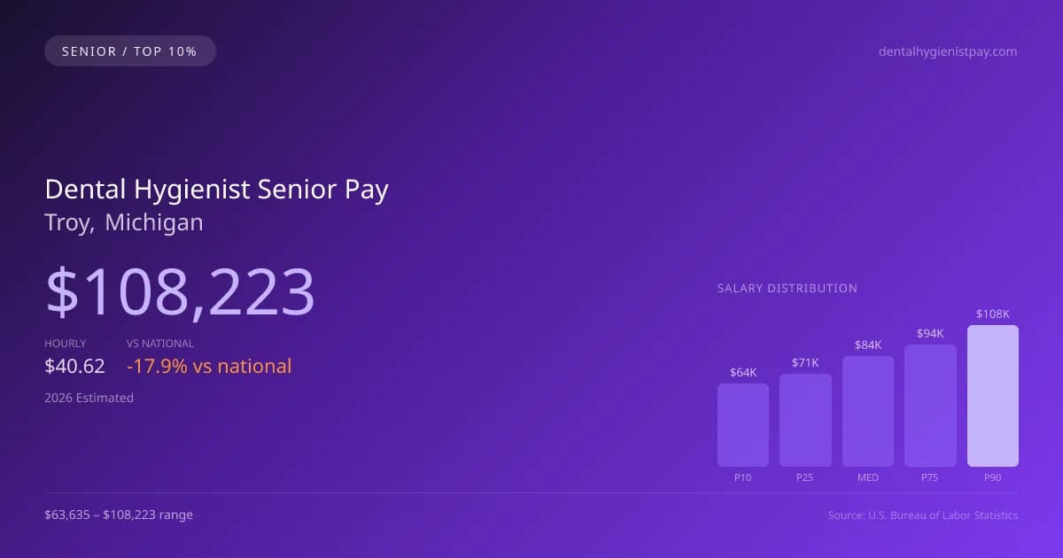 Dental Hygienist Senior Salary in Troy, MI — 2026 est., based on 2025 BLS