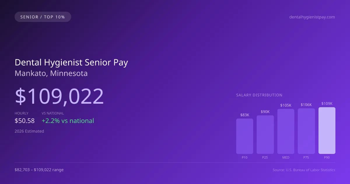 Dental Hygienist Senior Salary in Mankato, MN — 2026 est., based on 2025 BLS