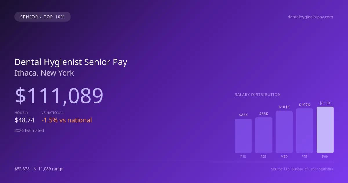 Dental Hygienist Senior Salary in Ithaca, NY — 2026 est., based on 2025 BLS