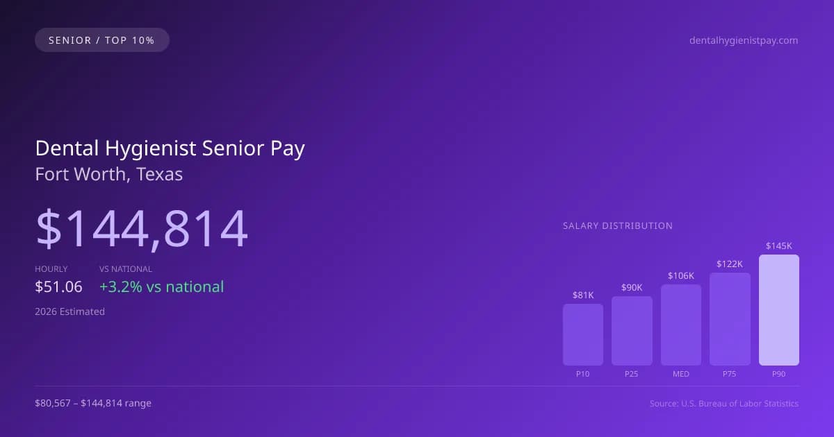 Dental Hygienist Senior Salary in Fort Worth, TX — 2026 est., based on 2025 BLS