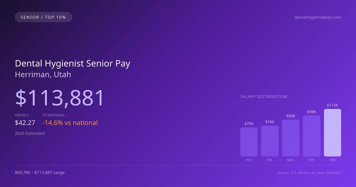 Dental Hygienist Senior Salary in Herriman, UT — 2026 est., based on 2025 BLS