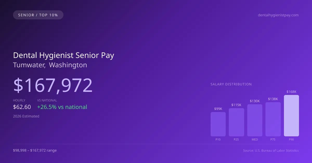 Dental Hygienist Senior Salary in Tumwater, WA — 2026 est., based on 2025 BLS