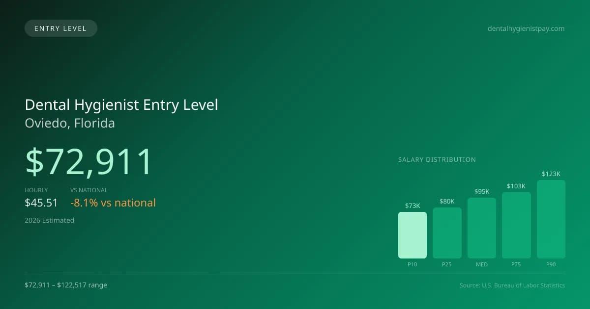 Dental Hygienist Entry Level Salary in Oviedo, FL — 2026 est., based on 2025 BLS