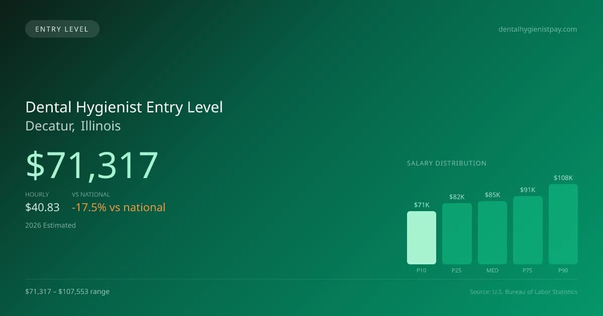 Dental Hygienist Entry Level Salary in Decatur, IL — 2026 est., based on 2025 BLS