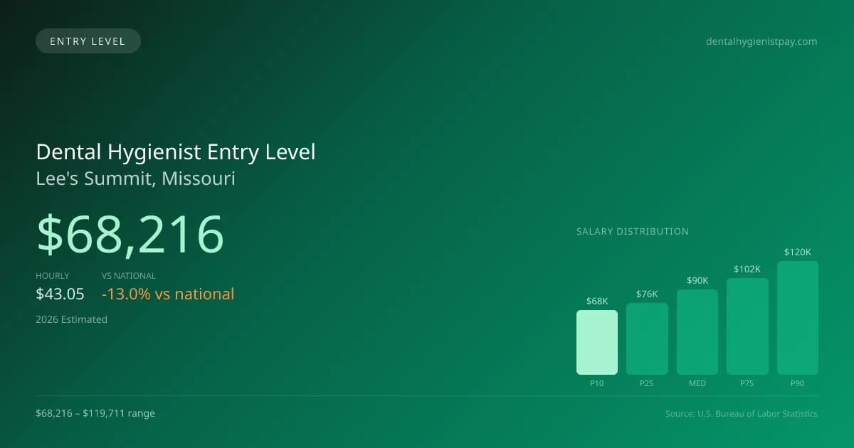 Dental Hygienist Entry Level Salary in Lee's Summit, MO — 2026 est., based on 2025 BLS