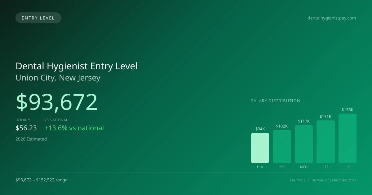 Dental Hygienist Entry Level Salary in Union City, NJ — 2026 est., based on 2025 BLS
