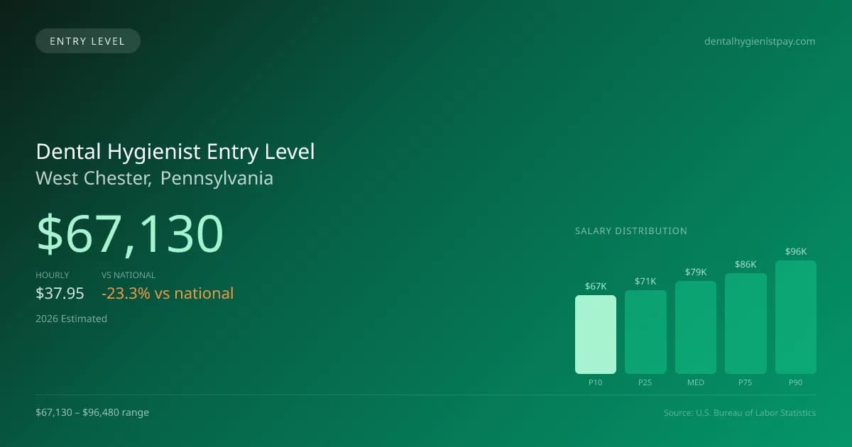 Dental Hygienist Entry Level Salary in West Chester, PA — 2026 est., based on 2025 BLS