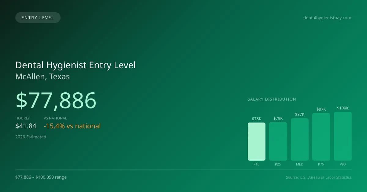 Dental Hygienist Entry Level Salary in McAllen, TX — 2026 est., based on 2025 BLS