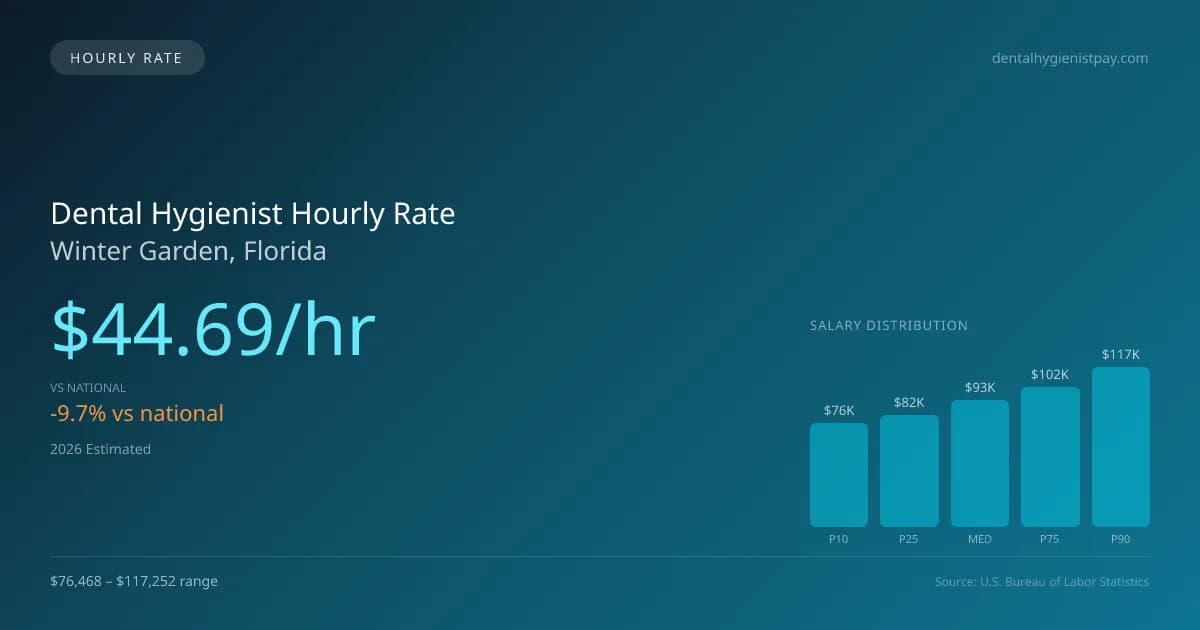 Dental Hygienist Hourly Rate in Winter Garden, FL — 2026 est., based on 2025 BLS