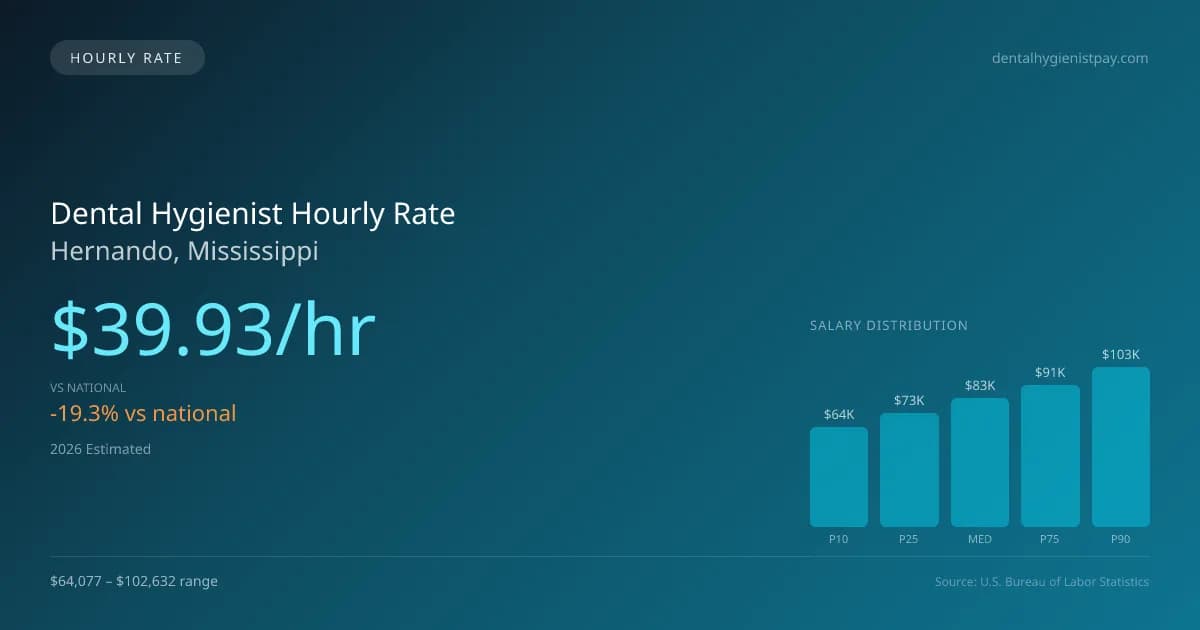 Dental Hygienist Hourly Rate in Hernando, MS — 2026 est., based on 2025 BLS