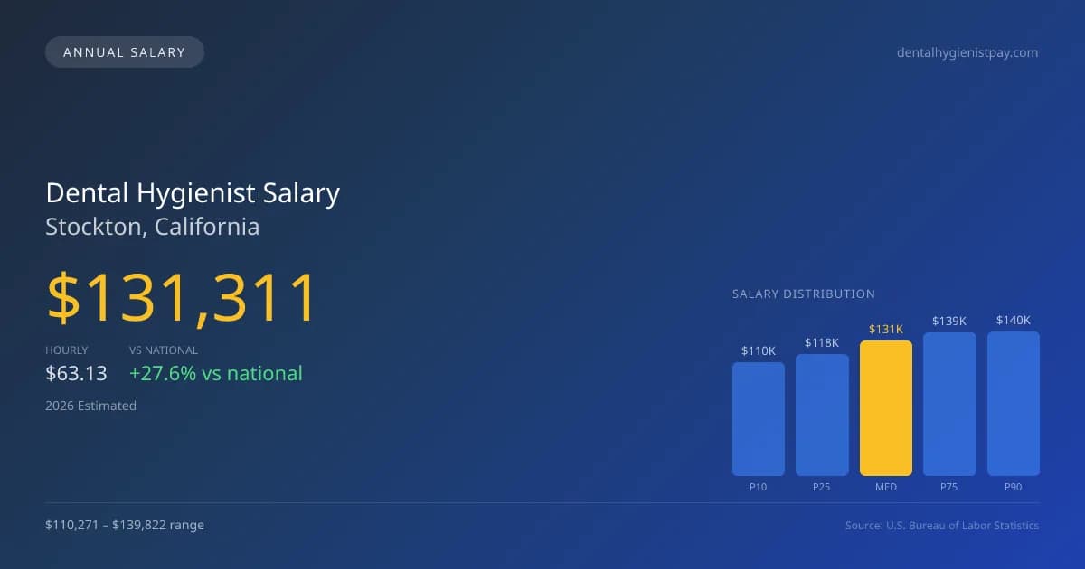 Dental Hygienist Salary in Stockton, CA — 2026 est., based on 2025 BLS