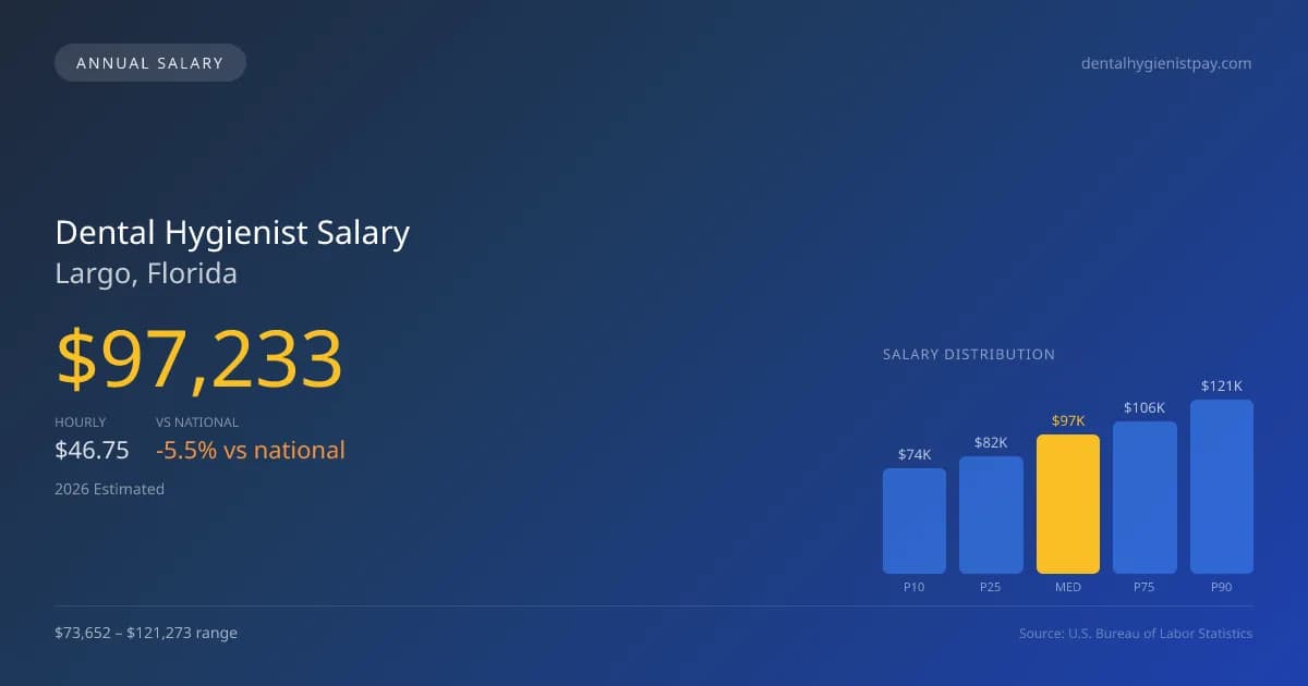Dental Hygienist Salary in Largo, FL — 2026 est., based on 2025 BLS