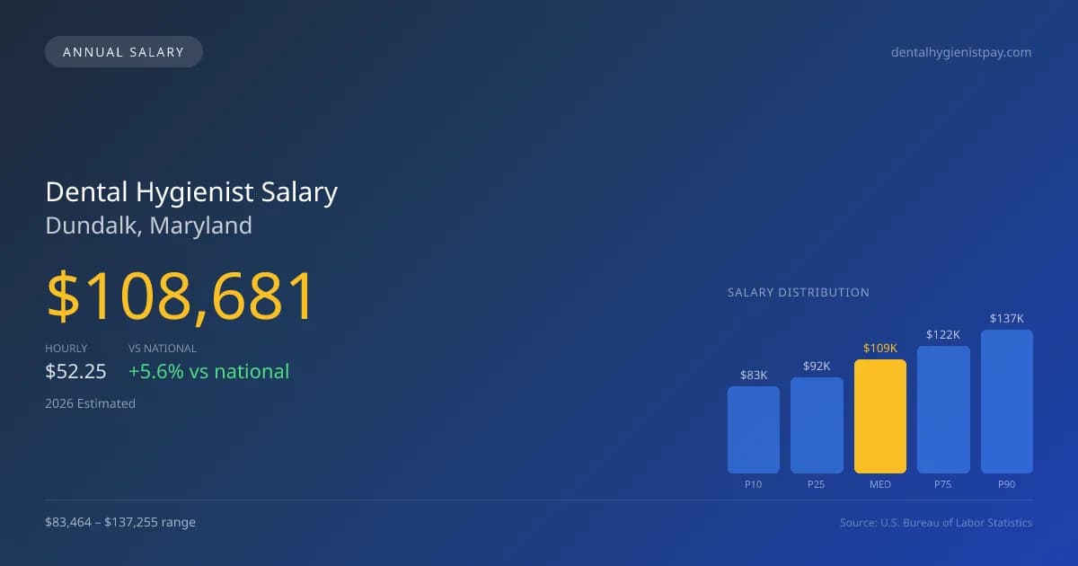 Dental Hygienist Salary in Dundalk, MD — 2026 est., based on 2025 BLS