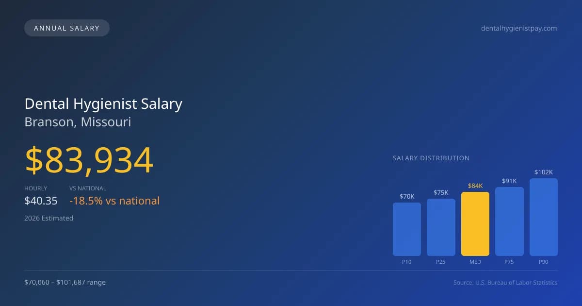 Dental Hygienist Salary in Branson, MO — 2026 est., based on 2025 BLS