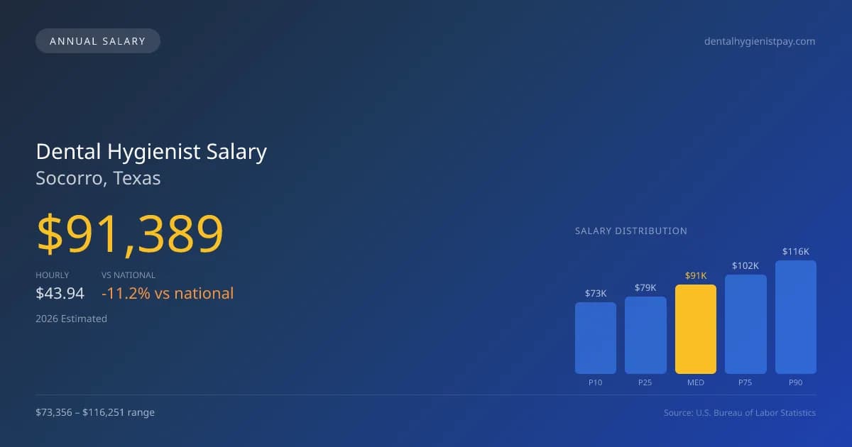 Dental Hygienist Salary in Socorro, TX — 2026 est., based on 2025 BLS
