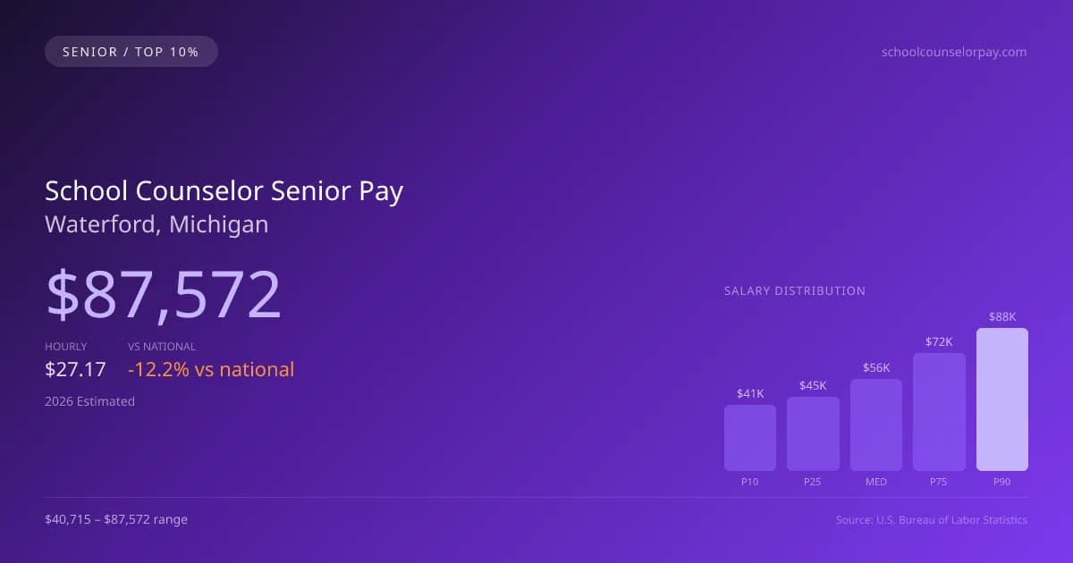 School Counselor Senior Salary in Waterford, MI — 2026 est., based on 2025 BLS
