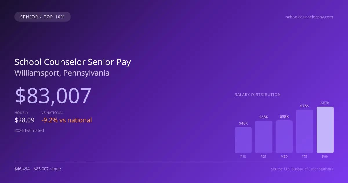 School Counselor Senior Salary in Williamsport, PA — 2026 est., based on 2025 BLS