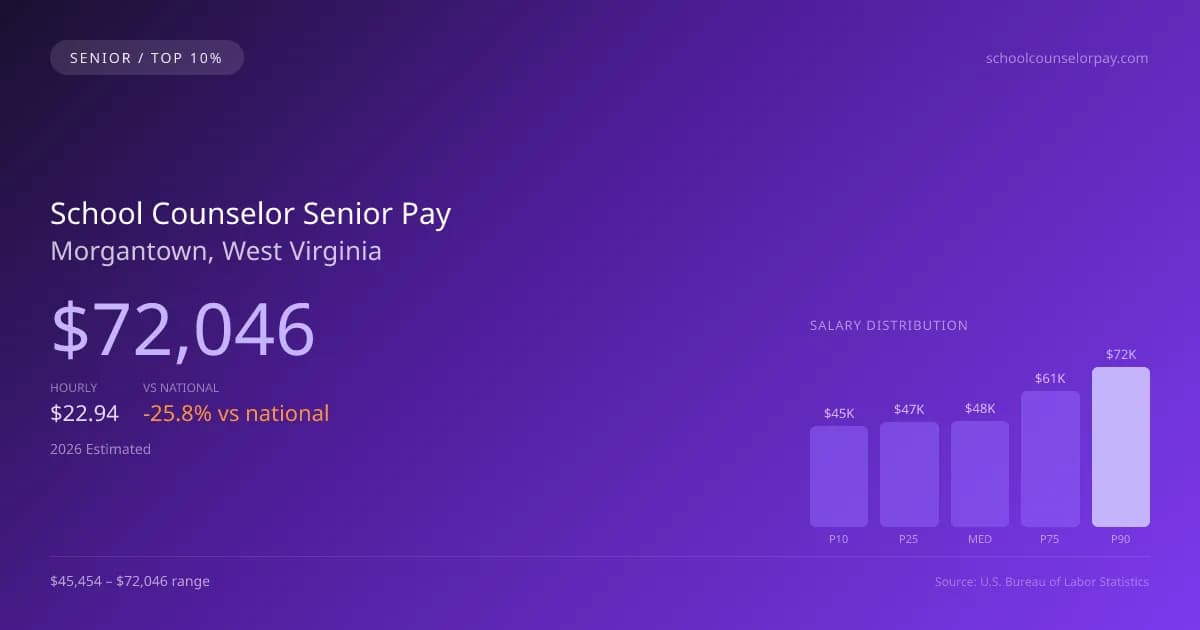 School Counselor Senior Salary in Morgantown, WV — 2026 est., based on 2025 BLS