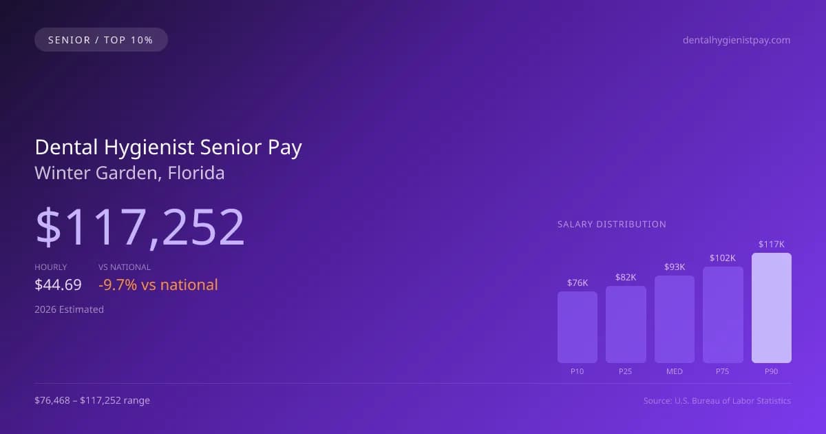 Dental Hygienist Senior Salary in Winter Garden, FL — 2026 est., based on 2025 BLS