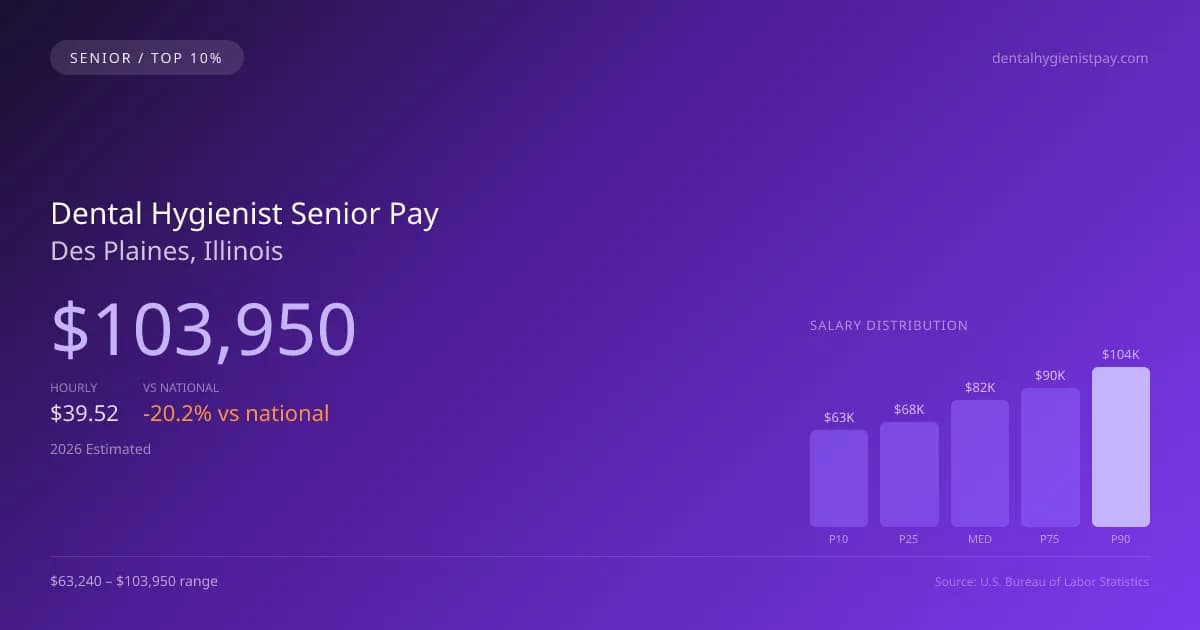 Dental Hygienist Senior Salary in Des Plaines, IL — 2026 est., based on 2025 BLS