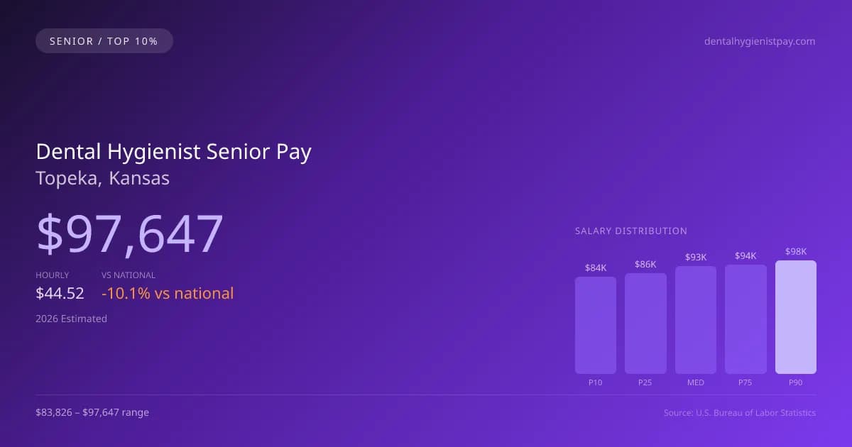 Dental Hygienist Senior Salary in Topeka, KS — 2026 est., based on 2025 BLS