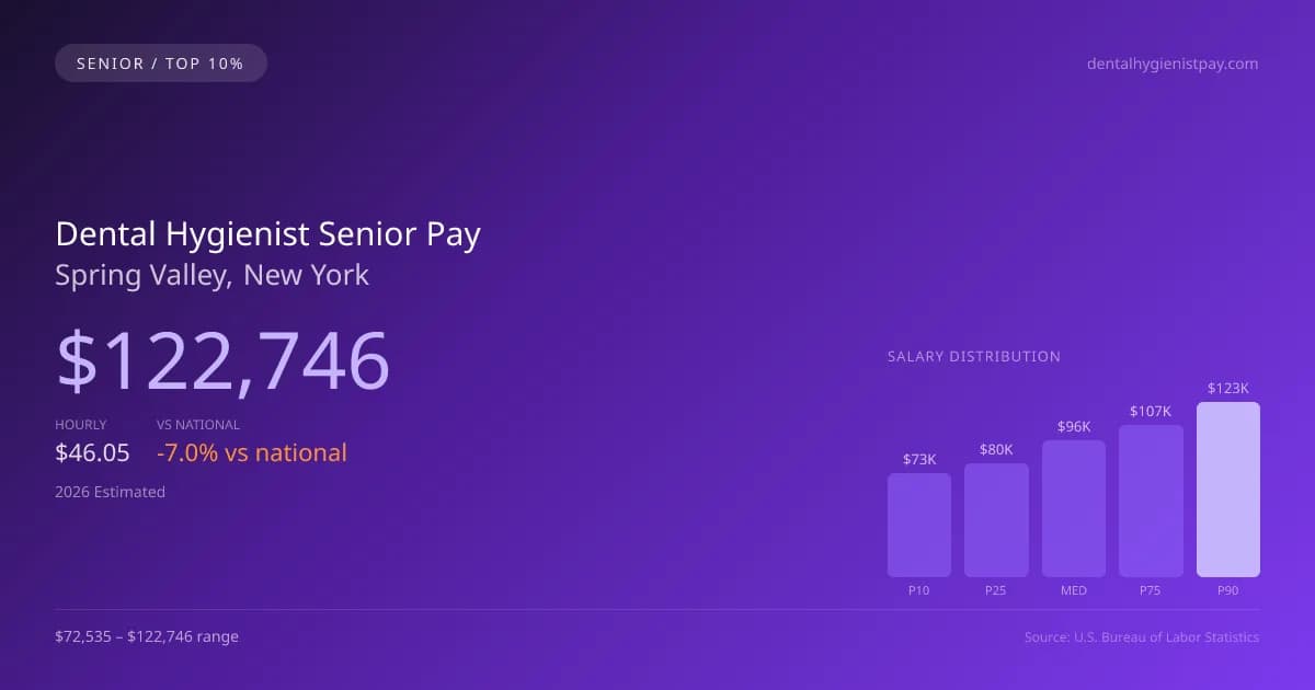 Dental Hygienist Senior Salary in Spring Valley, NY — 2026 est., based on 2025 BLS