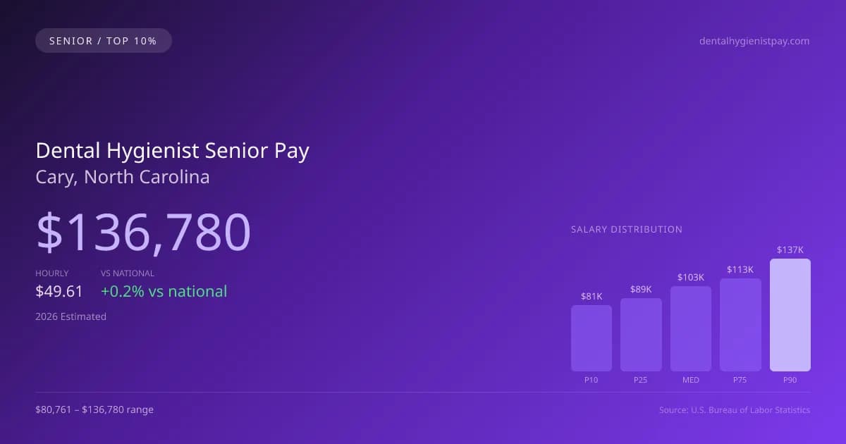 Dental Hygienist Senior Salary in Cary, NC — 2026 est., based on 2025 BLS