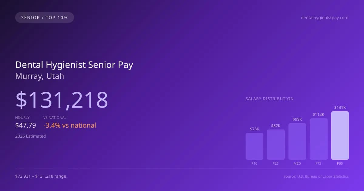 Dental Hygienist Senior Salary in Murray, UT — 2026 est., based on 2025 BLS