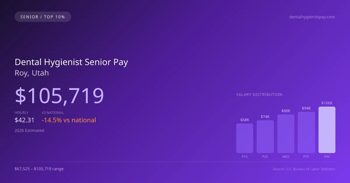 Dental Hygienist Senior Salary in Roy, UT — 2026 est., based on 2025 BLS
