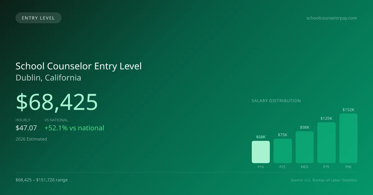 School Counselor Entry Level Salary in Dublin, CA — 2026 est., based on 2025 BLS