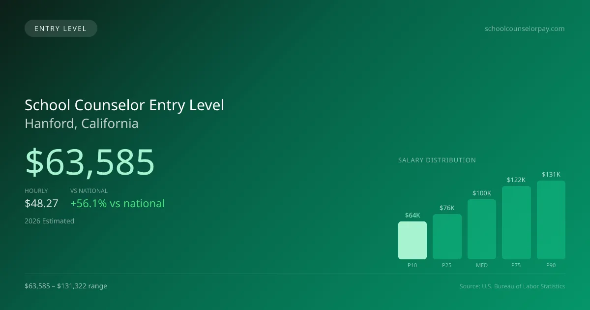 School Counselor Entry Level Salary in Hanford, CA — 2026 est., based on 2025 BLS