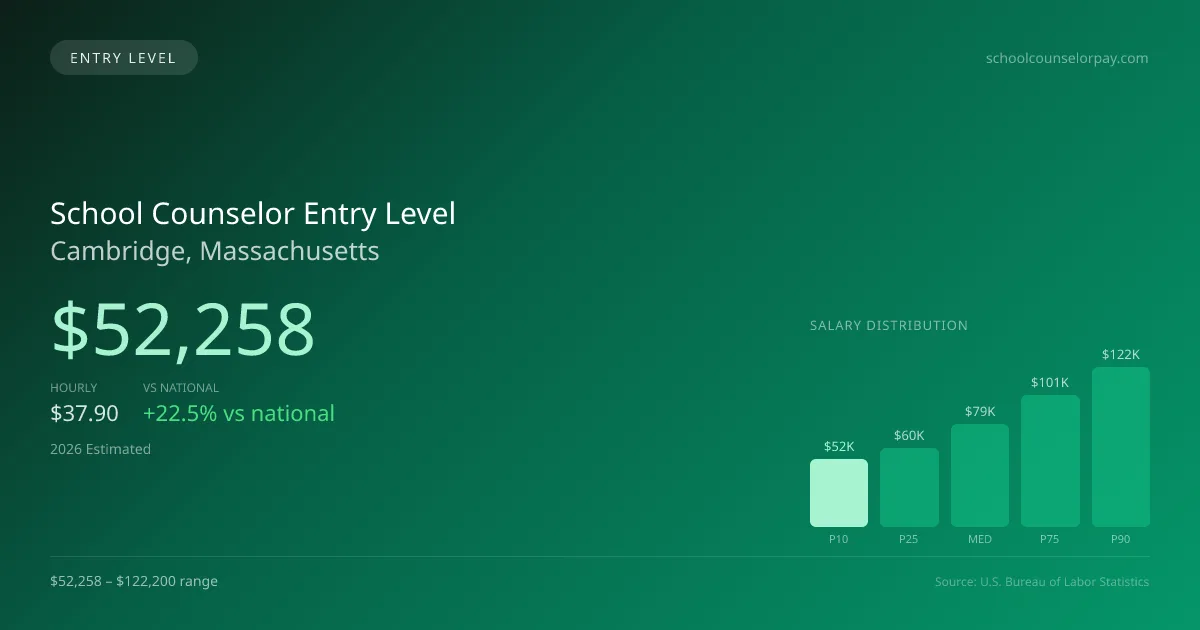 School Counselor Entry Level Salary in Cambridge, MA — 2026 est., based on 2025 BLS