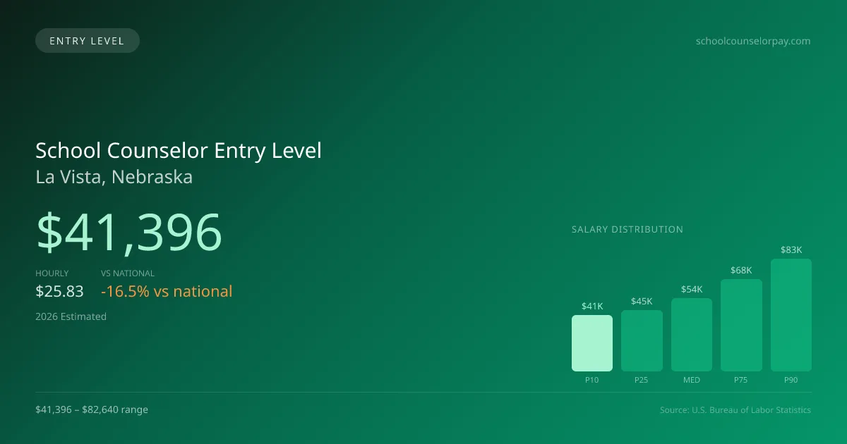 School Counselor Entry Level Salary in La Vista, NE — 2026 est., based on 2025 BLS