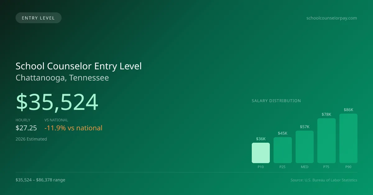 School Counselor Entry Level Salary in Chattanooga, TN — 2026 est., based on 2025 BLS