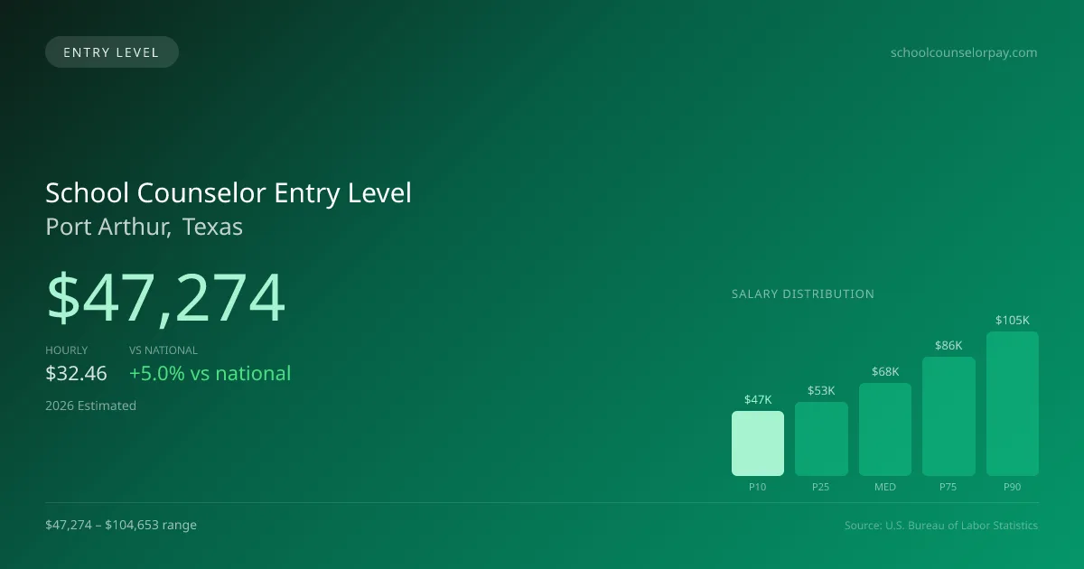 School Counselor Entry Level Salary in Port Arthur, TX — 2026 est., based on 2025 BLS