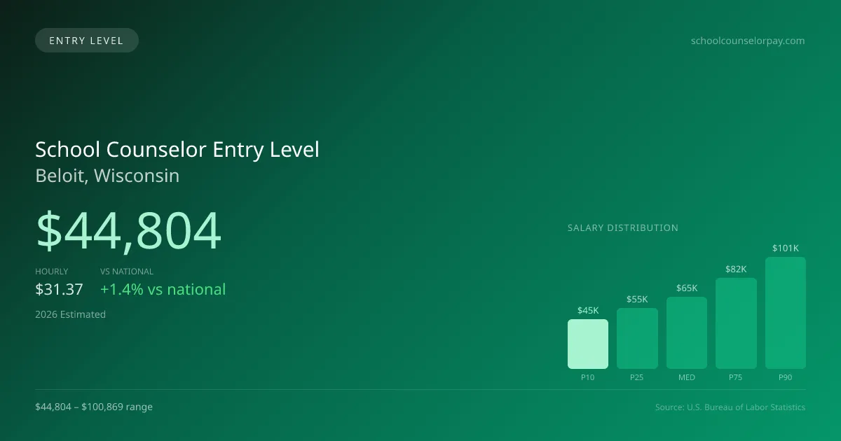 School Counselor Entry Level Salary in Beloit, WI — 2026 est., based on 2025 BLS