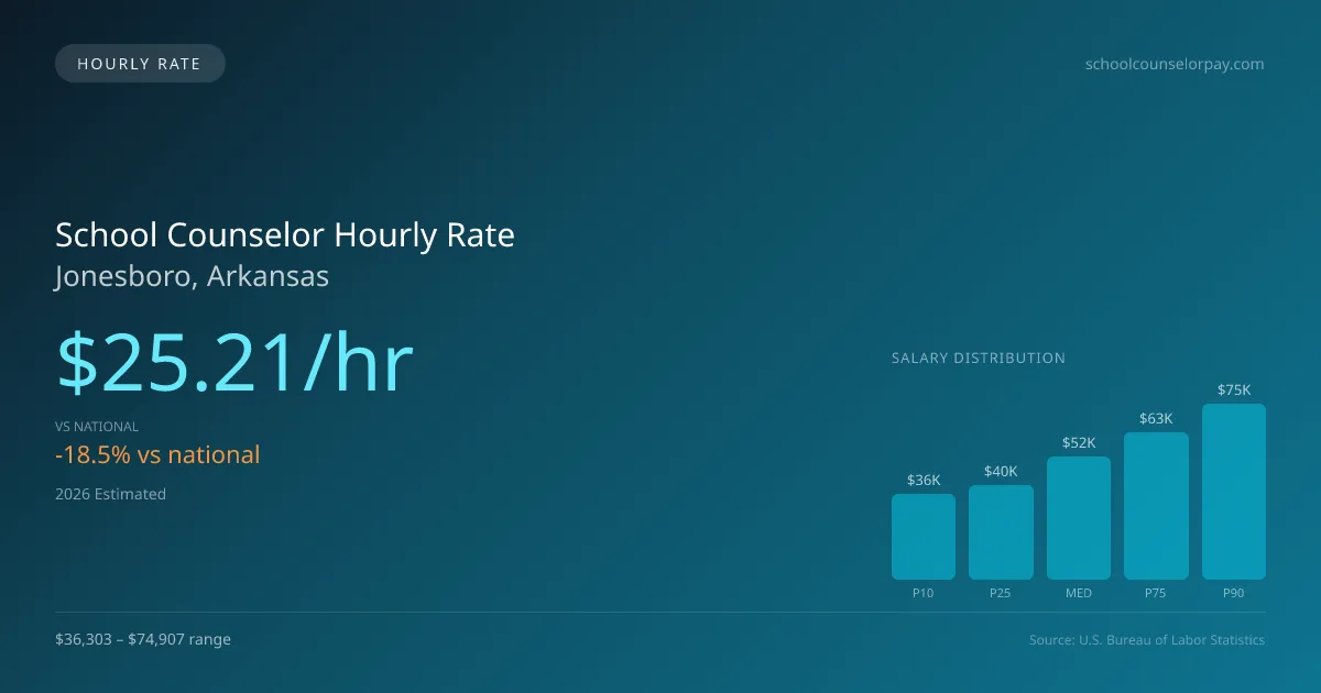 School Counselor Hourly Rate in Jonesboro, AR — 2026 est., based on 2025 BLS