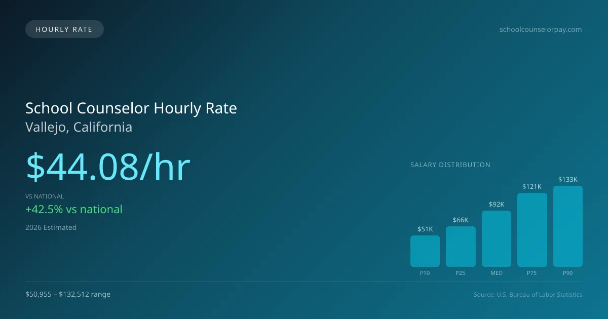 School Counselor Hourly Rate in Vallejo, CA — 2026 est., based on 2025 BLS