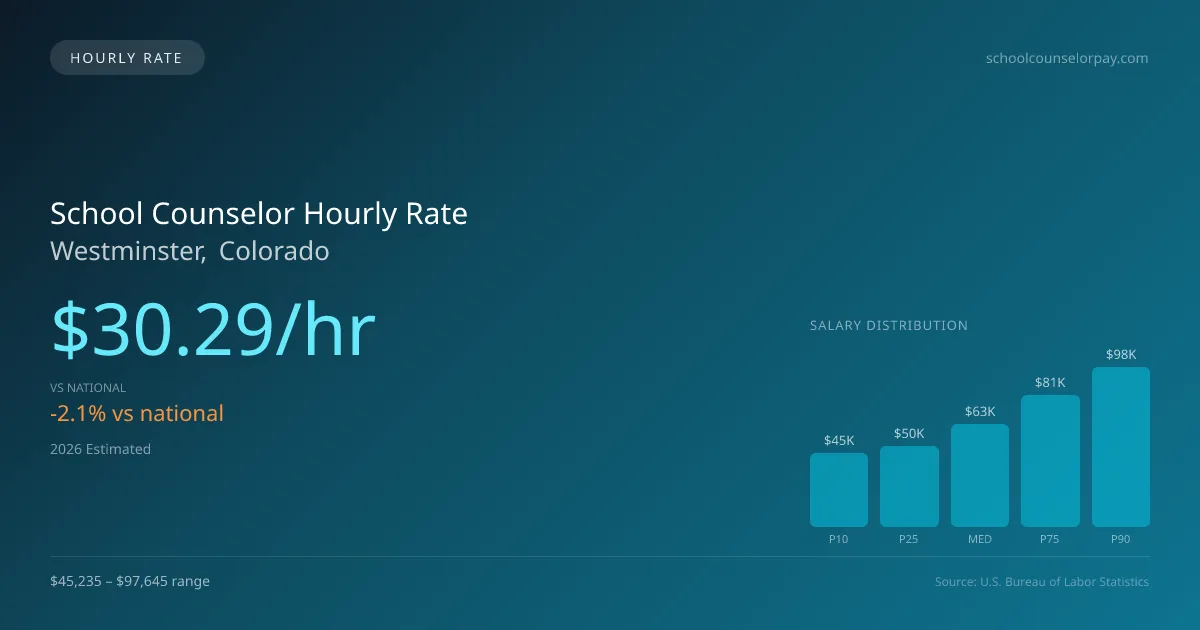 School Counselor Hourly Rate in Westminster, CO — 2026 est., based on 2025 BLS
