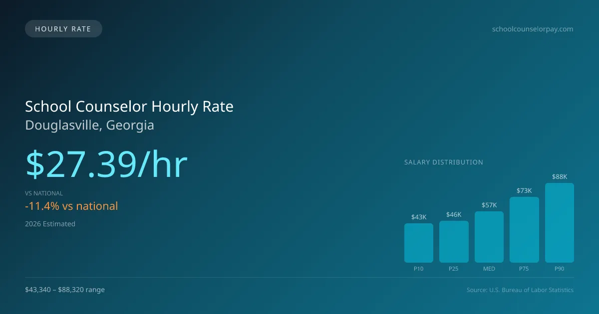 School Counselor Hourly Rate in Douglasville, GA — 2026 est., based on 2025 BLS