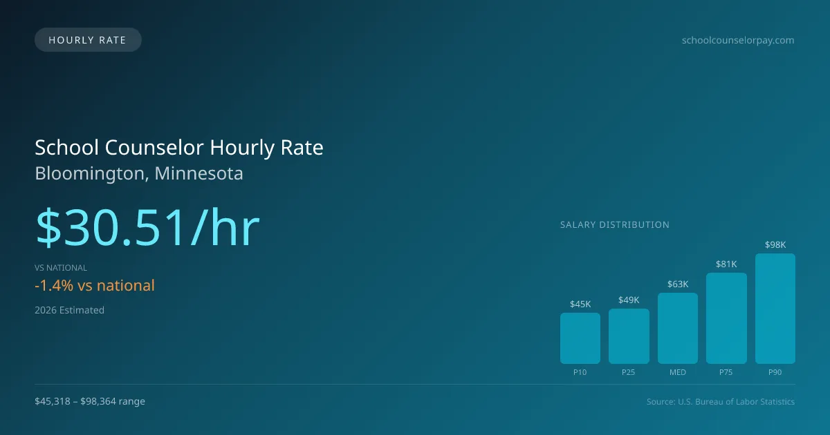 School Counselor Hourly Rate in Bloomington, MN — 2026 est., based on 2025 BLS