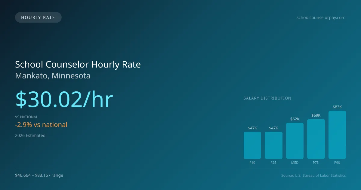School Counselor Hourly Rate in Mankato, MN — 2026 est., based on 2025 BLS