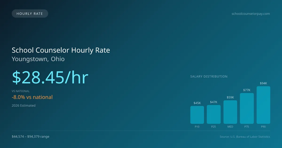 School Counselor Hourly Rate in Youngstown, OH — 2026 est., based on 2025 BLS