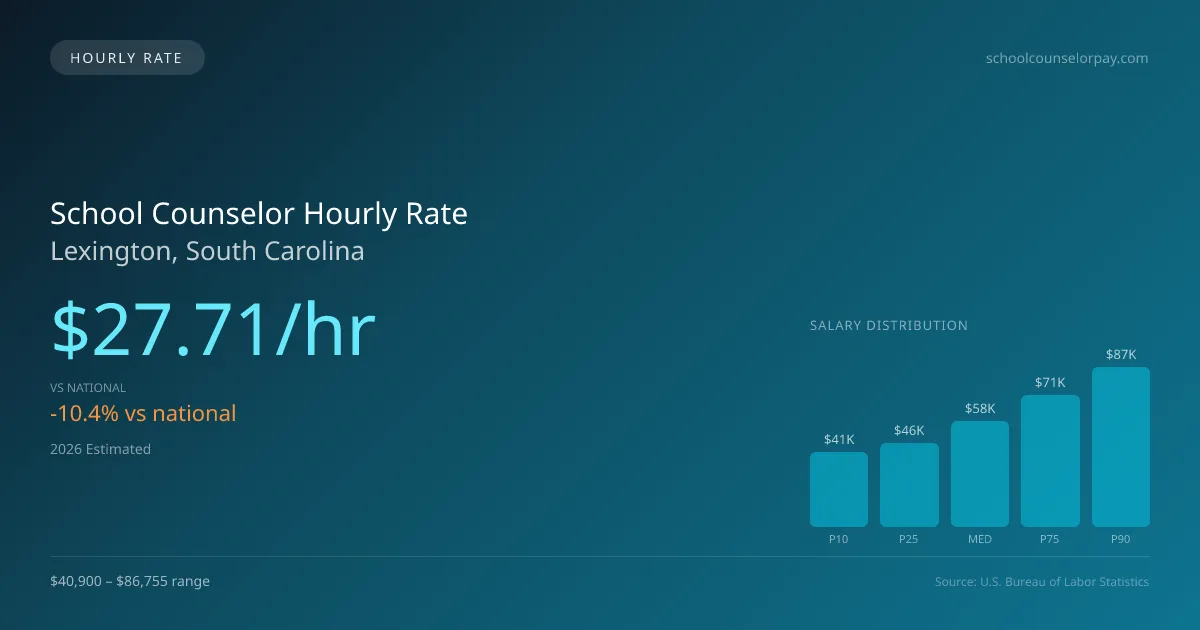 School Counselor Hourly Rate in Lexington, SC — 2026 est., based on 2025 BLS