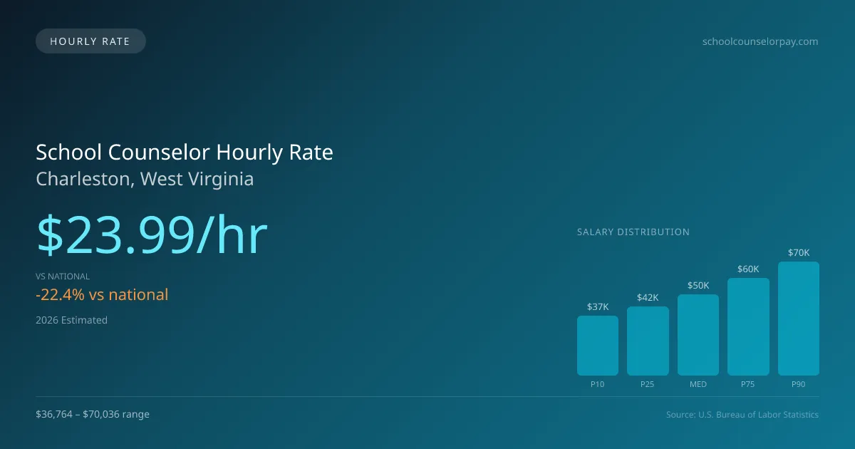 School Counselor Hourly Rate in Charleston, WV — 2026 est., based on 2025 BLS