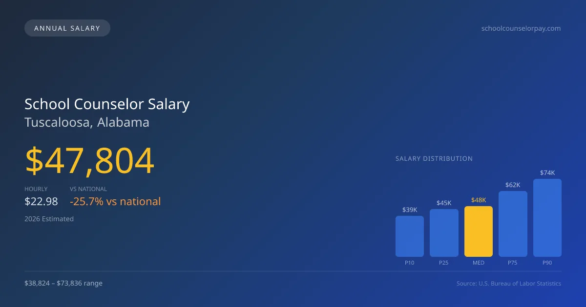 School Counselor Salary in Tuscaloosa, AL — 2026 est., based on 2025 BLS