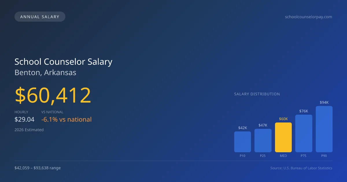 School Counselor Salary in Benton, AR — 2026 est., based on 2025 BLS