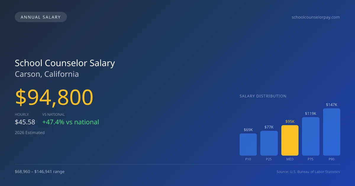 School Counselor Salary in Carson, CA — 2026 est., based on 2025 BLS